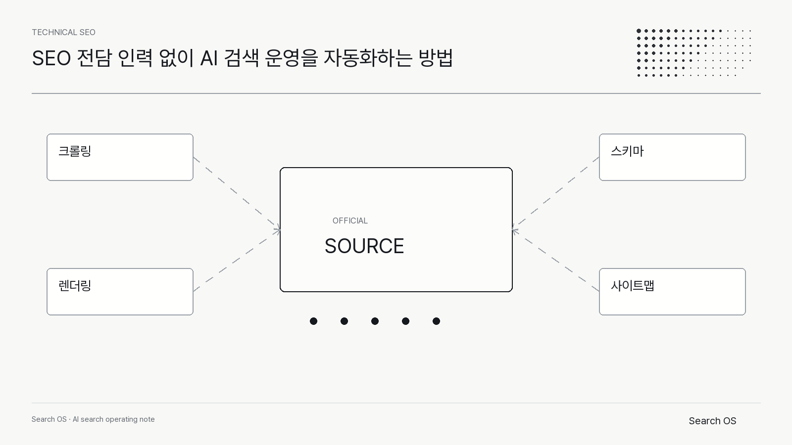 SEO 전담 인력 없이 AI 검색 운영을 자동화하는 방법의 핵심 신호를 정리한 Search OS technical 다이어그램 1