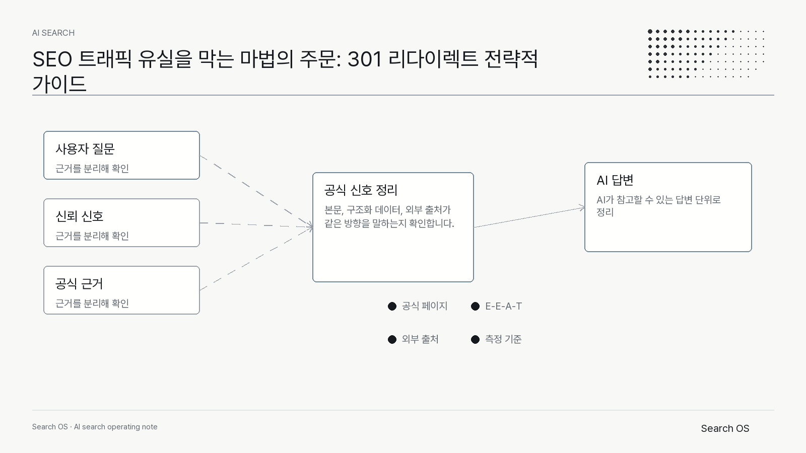 SEO 트래픽 유실을 막는 마법의 주문: 301 리다이렉트 전략적 가이드의 핵심 신호를 정리한 Search OS ai_search 다이어그램 1