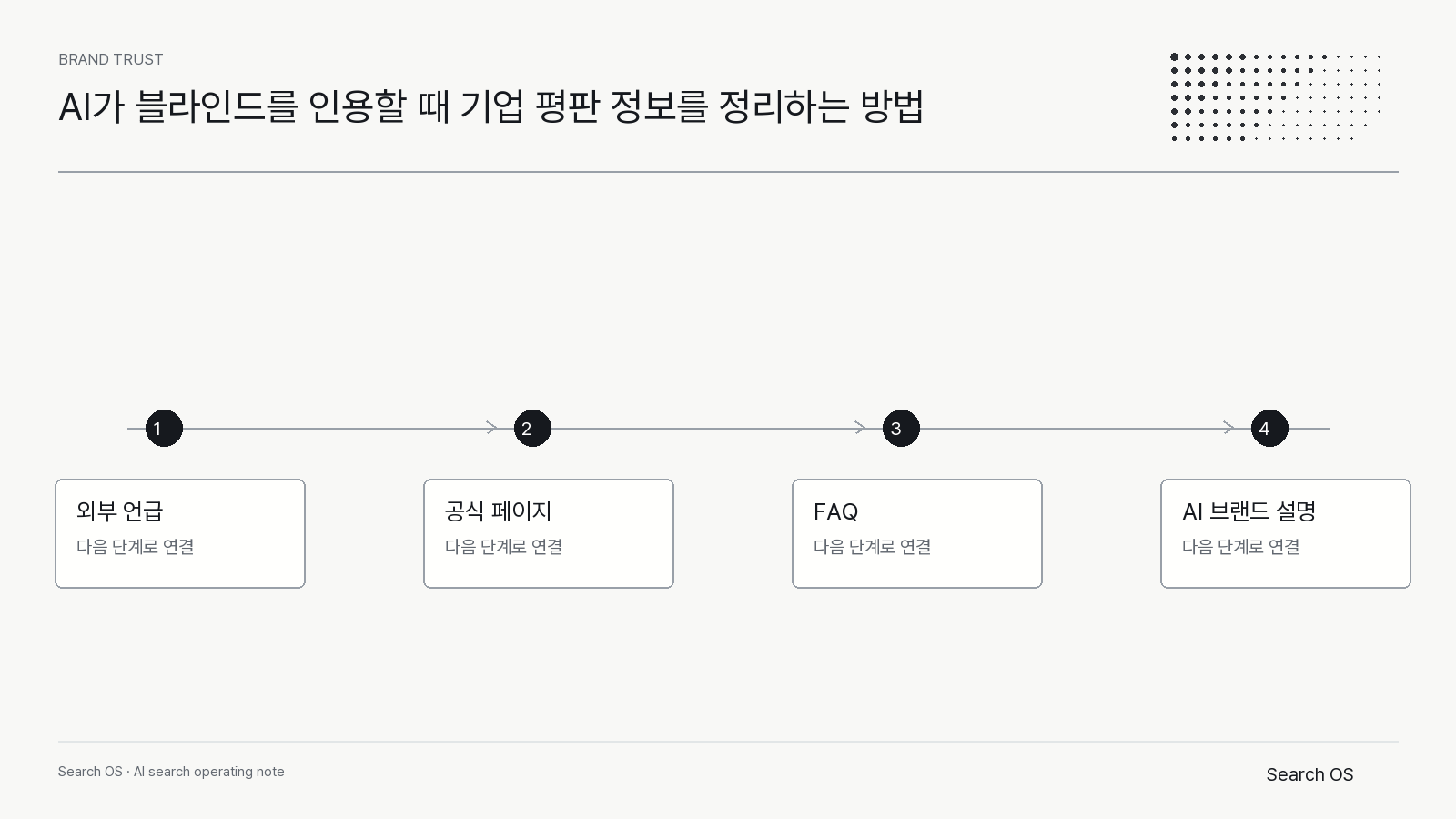 AI가 블라인드를 인용할 때 기업 평판 정보를 정리하는 방법의 핵심 신호를 정리한 Search OS brand 다이어그램 2