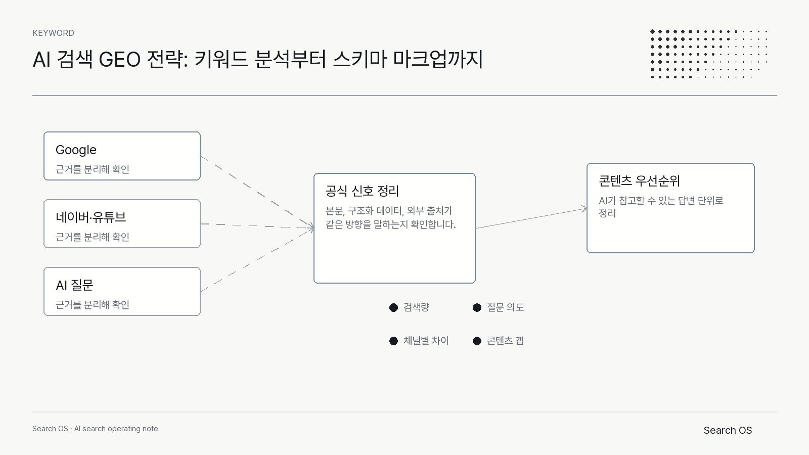 AI 검색 GEO 전략: 키워드 분석부터 스키마 마크업까지의 핵심 신호를 정리한 Search OS keyword 다이어그램 2