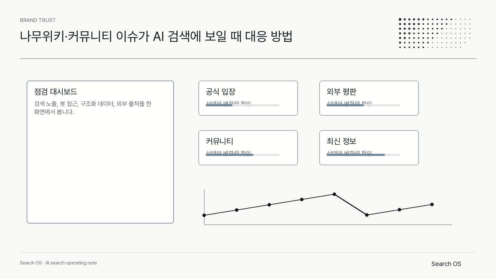 나무위키·커뮤니티 이슈가 AI 검색에 보일 때 대응 방법의 핵심 신호를 정리한 Search OS brand 다이어그램 2