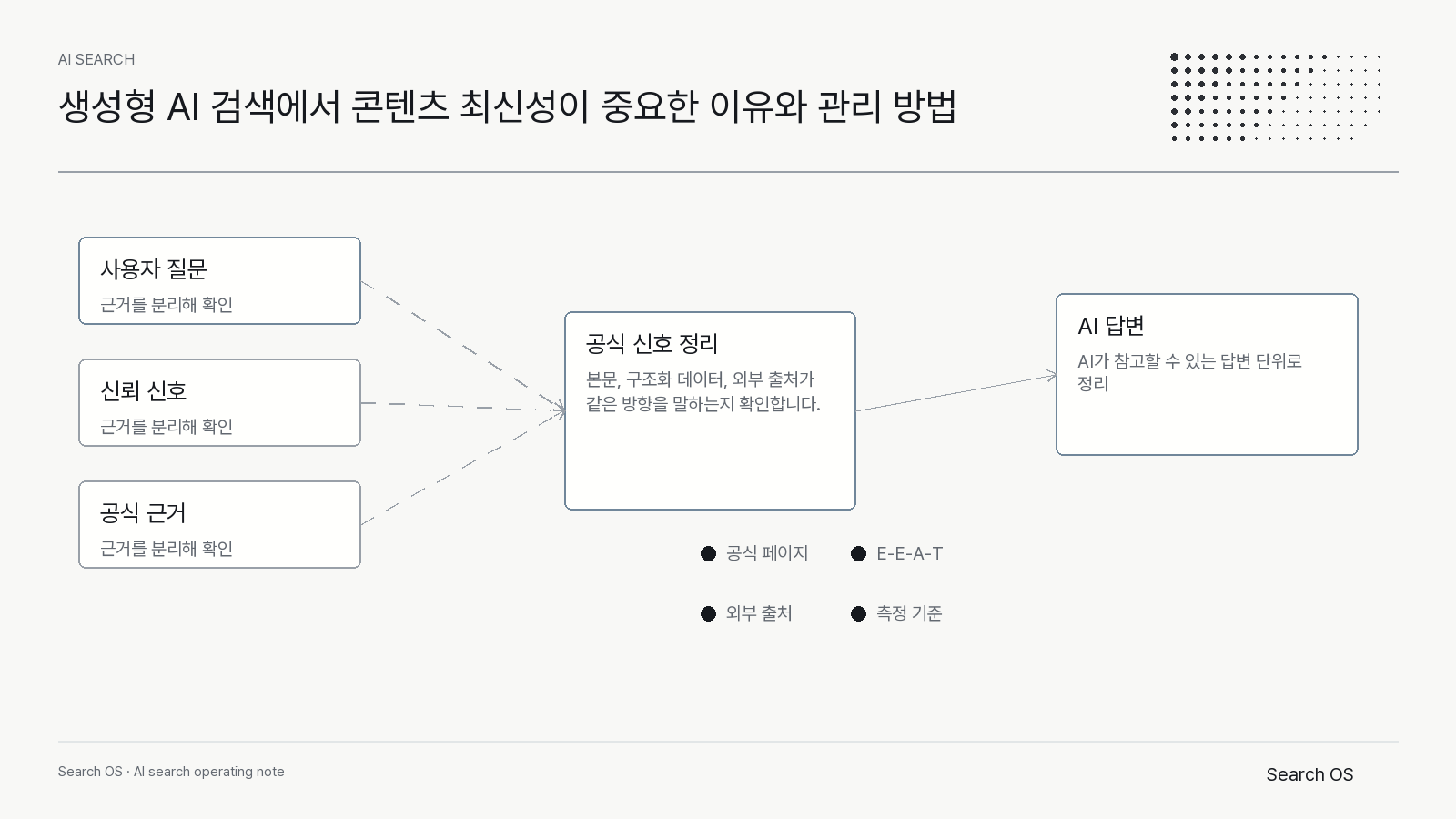 생성형 AI 검색에서 콘텐츠 최신성이 중요한 이유와 관리 방법의 핵심 신호를 정리한 Search OS ai_search 다이어그램 1