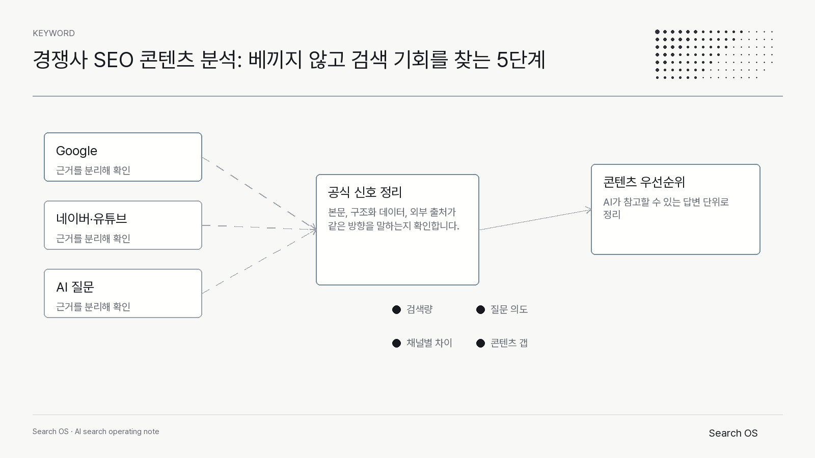 경쟁사 SEO 콘텐츠 분석: 베끼지 않고 검색 기회를 찾는 5단계의 핵심 신호를 정리한 Search OS keyword 다이어그램 2