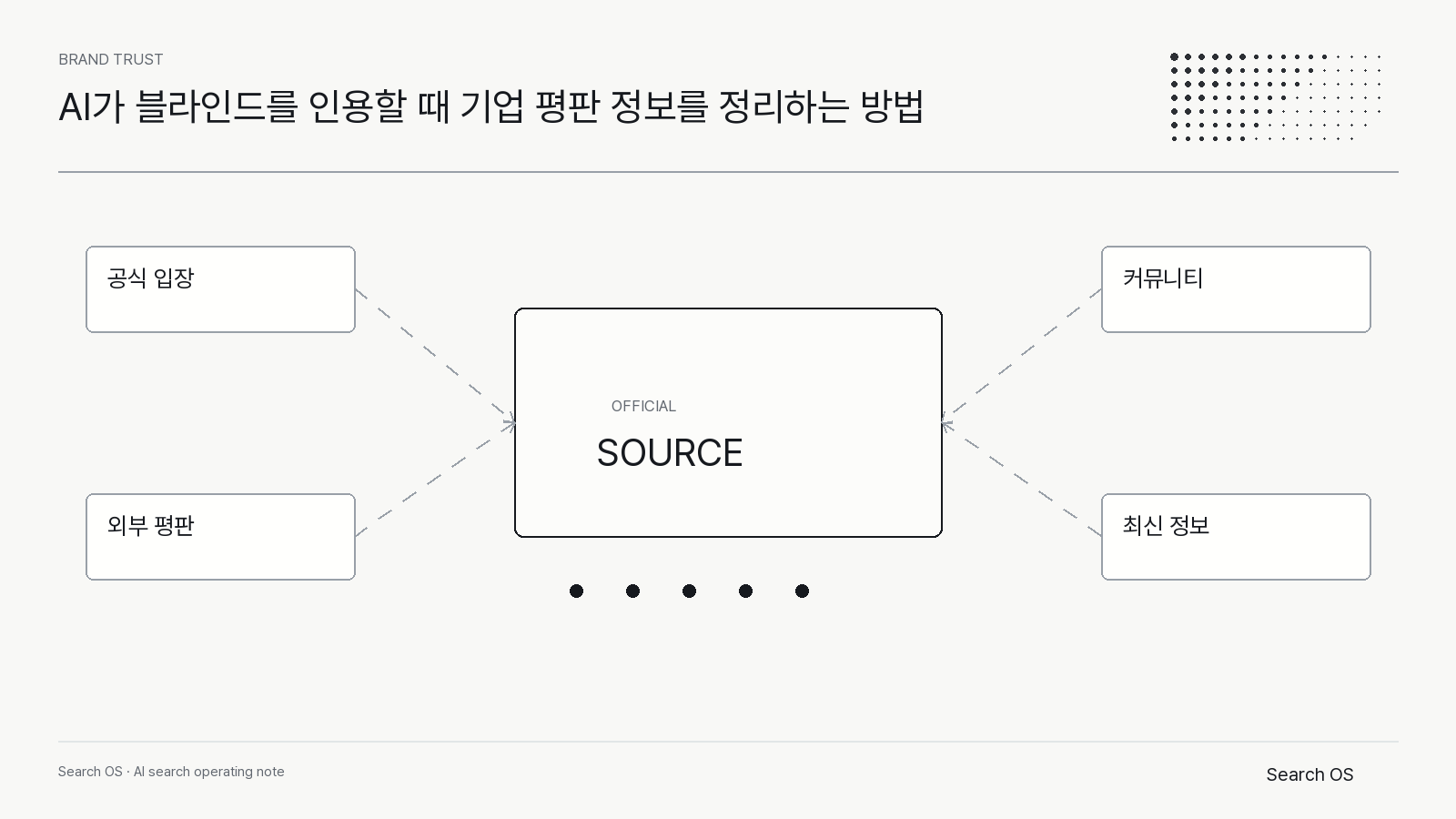 AI가 블라인드를 인용할 때 기업 평판 정보를 정리하는 방법의 핵심 신호를 정리한 Search OS brand 다이어그램 1