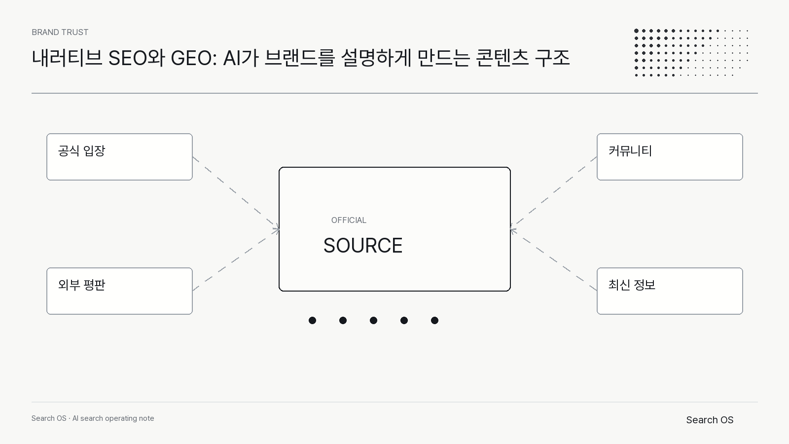 내러티브 SEO와 GEO: AI가 브랜드를 설명하게 만드는 콘텐츠 구조의 핵심 신호를 정리한 Search OS brand 다이어그램 2