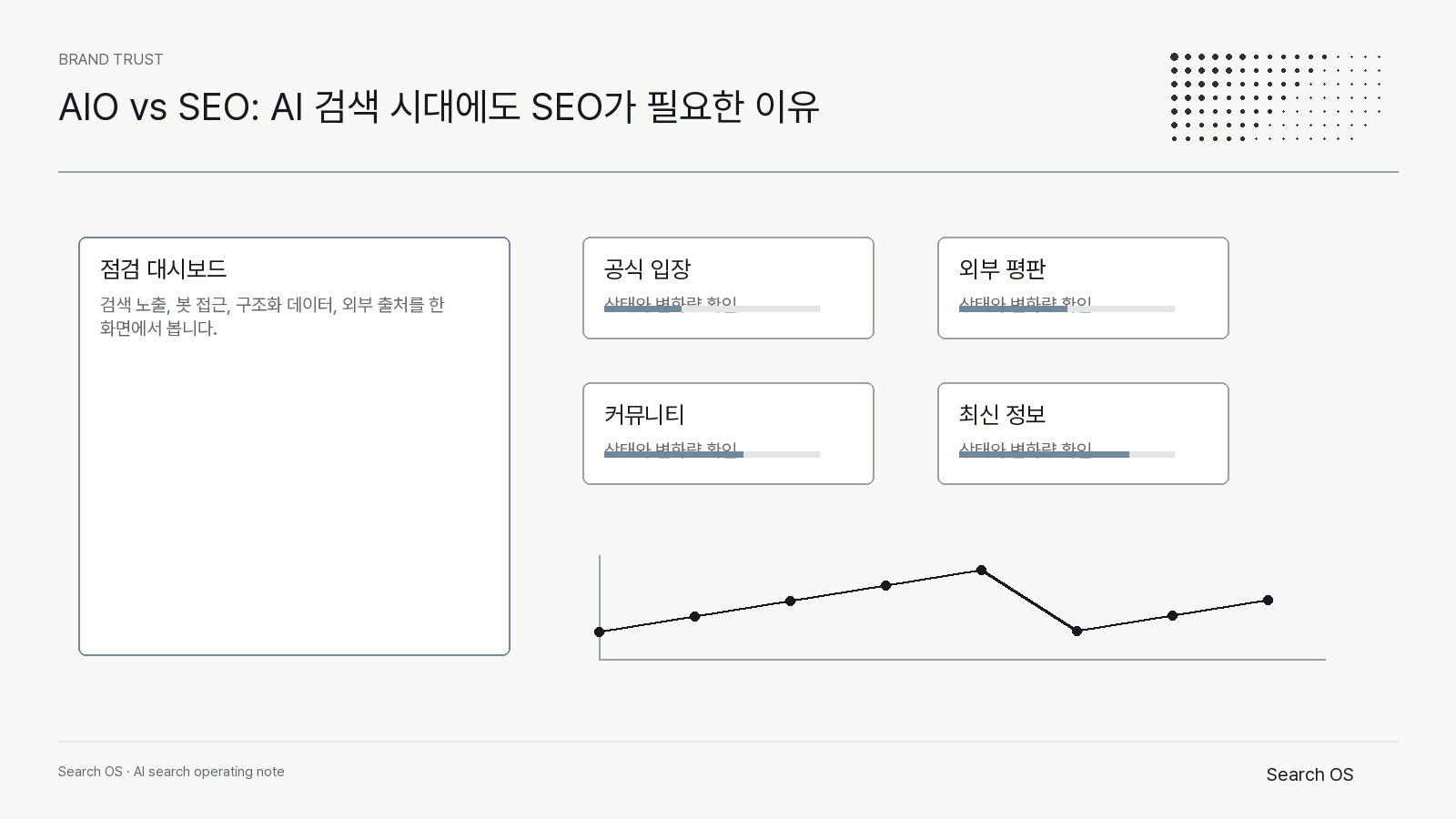 AIO vs SEO: AI 검색 시대에도 SEO가 필요한 이유의 핵심 신호를 정리한 Search OS brand 다이어그램 1