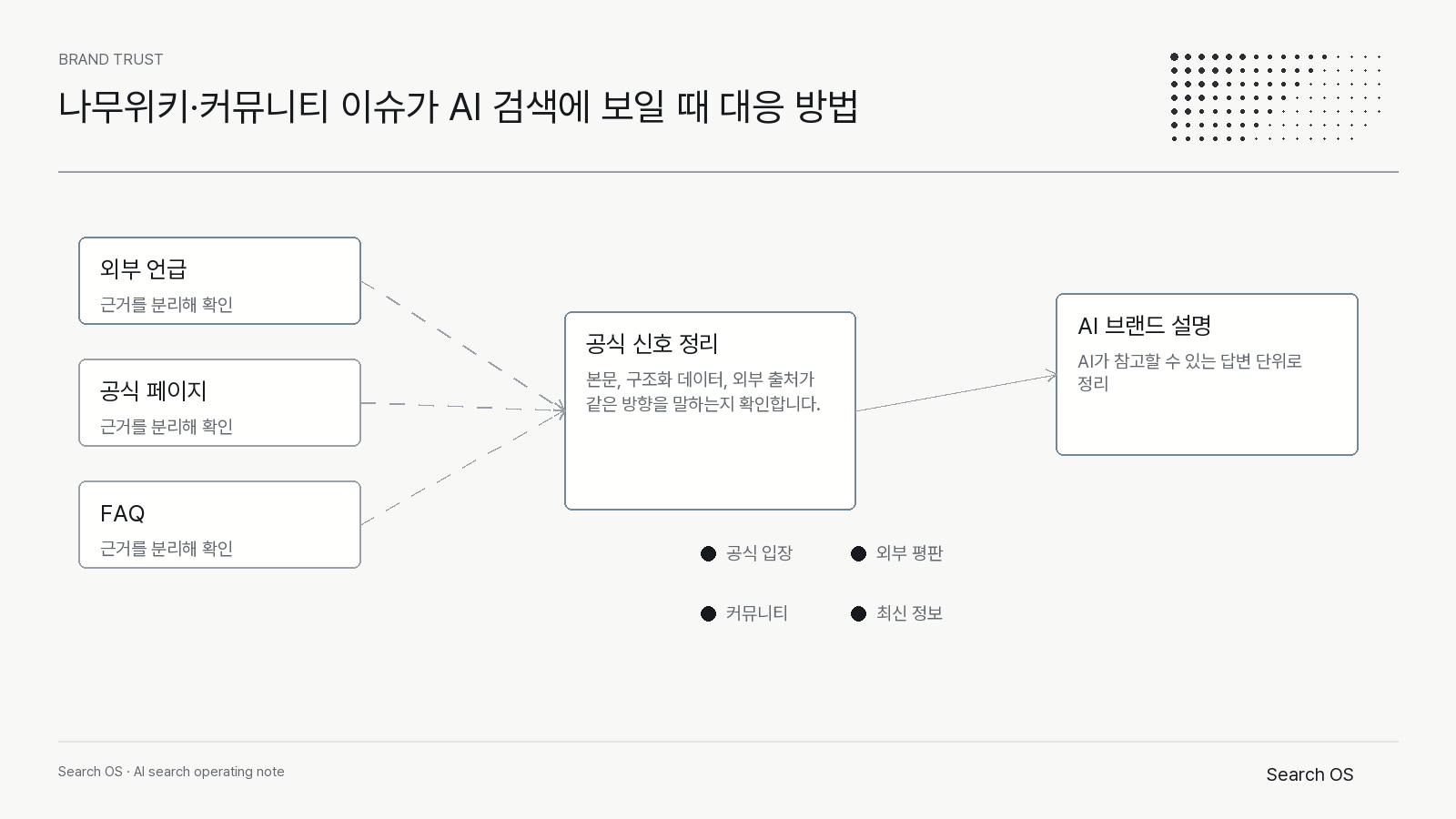 나무위키·커뮤니티 이슈가 AI 검색에 보일 때 대응 방법의 핵심 신호를 정리한 Search OS brand 다이어그램 1