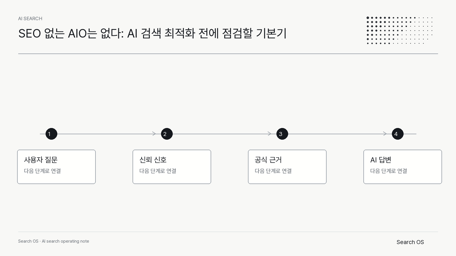 SEO 없는 AIO는 없다: AI 검색 최적화 전에 점검할 기본기의 핵심 신호를 정리한 Search OS ai_search 다이어그램 1