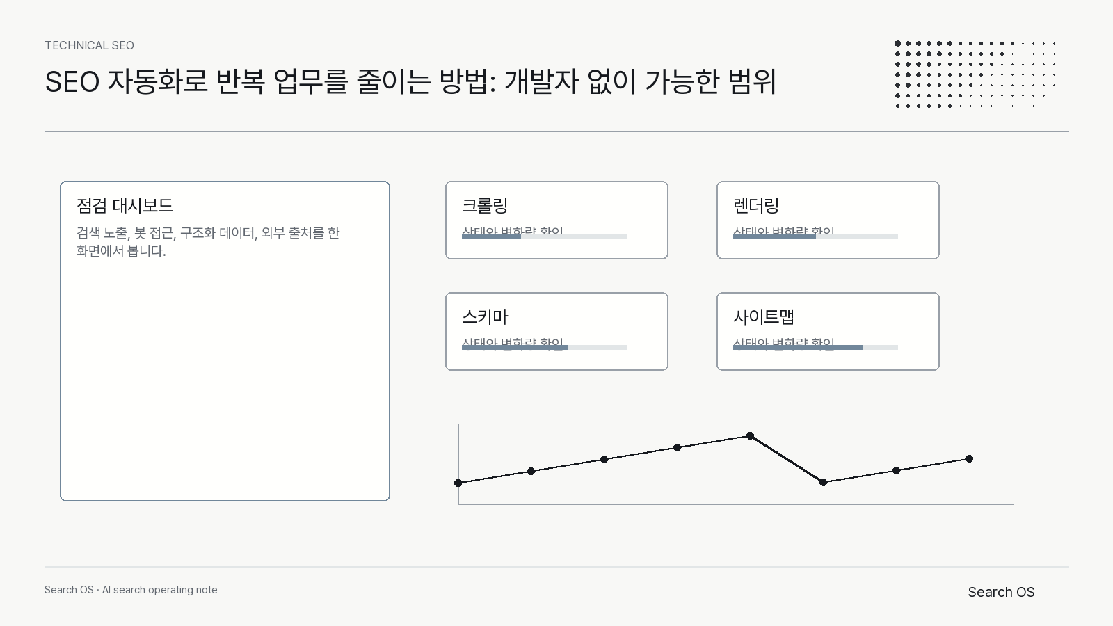 SEO 자동화로 반복 업무를 줄이는 방법: 개발자 없이 가능한 범위의 핵심 신호를 정리한 Search OS technical 다이어그램 1