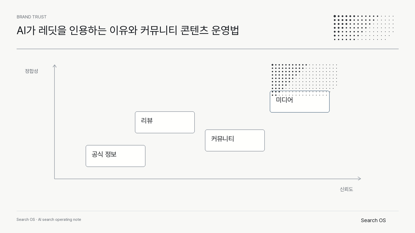 AI가 레딧을 인용하는 이유와 커뮤니티 콘텐츠 운영법의 핵심 신호를 정리한 Search OS brand 다이어그램 2