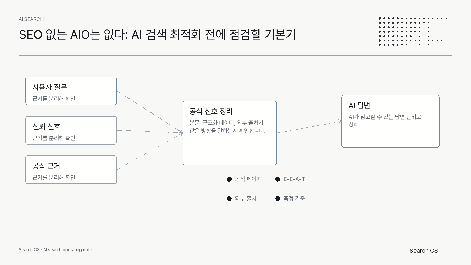 SEO 없는 AIO는 없다: AI 검색 최적화 전에 점검할 기본기의 핵심 신호를 정리한 Search OS ai_search 다이어그램 2