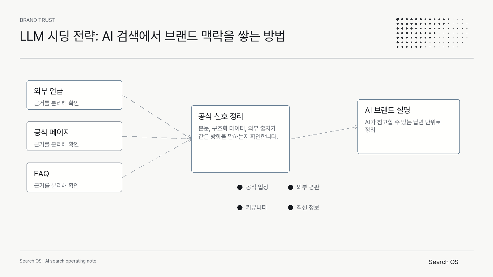 LLM 시딩 전략: AI 검색에서 브랜드 맥락을 쌓는 방법의 핵심 신호를 정리한 Search OS brand 다이어그램 1