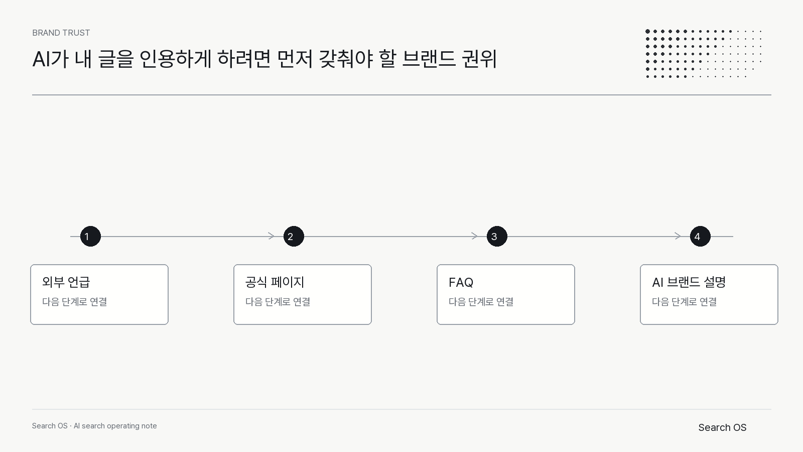 AI가 내 글을 인용하게 하려면 먼저 갖춰야 할 브랜드 권위의 핵심 신호를 정리한 Search OS brand 다이어그램 1