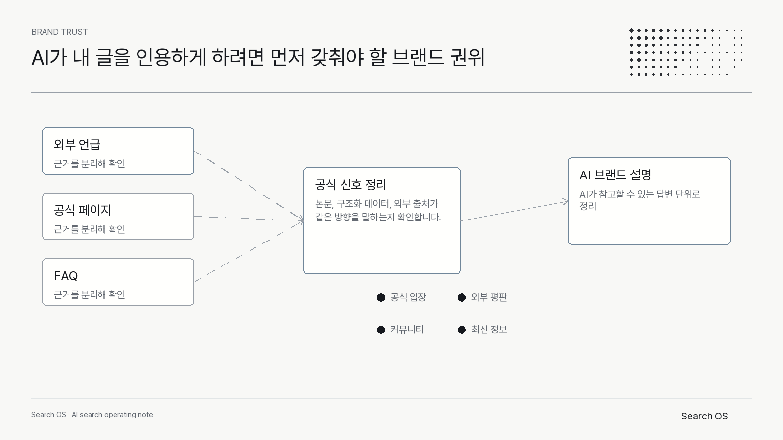 AI가 내 글을 인용하게 하려면 먼저 갖춰야 할 브랜드 권위의 핵심 신호를 정리한 Search OS brand 다이어그램 2