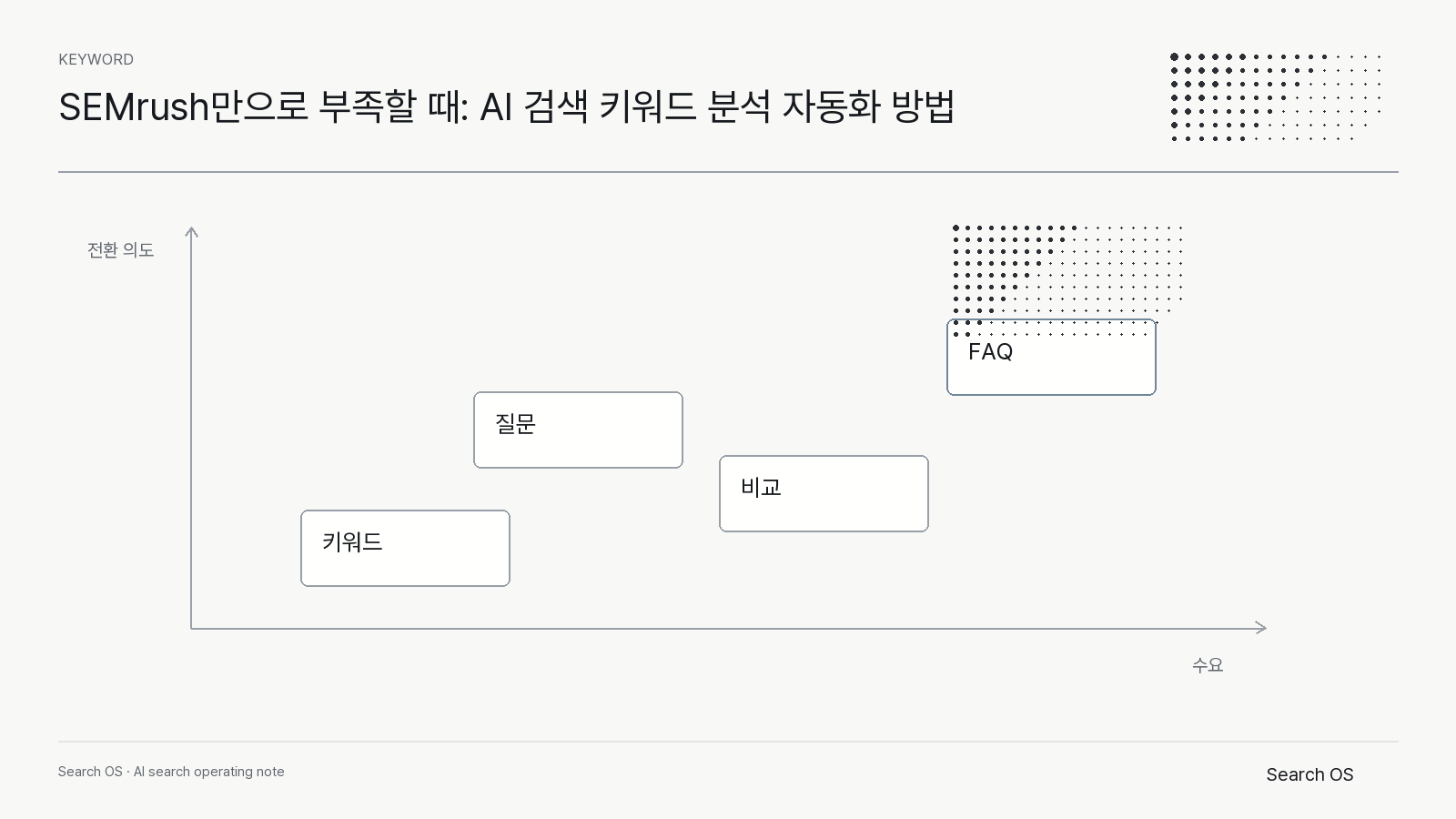 SEMrush만으로 부족할 때: AI 검색 키워드 분석 자동화 방법의 핵심 신호를 정리한 Search OS keyword 다이어그램 2