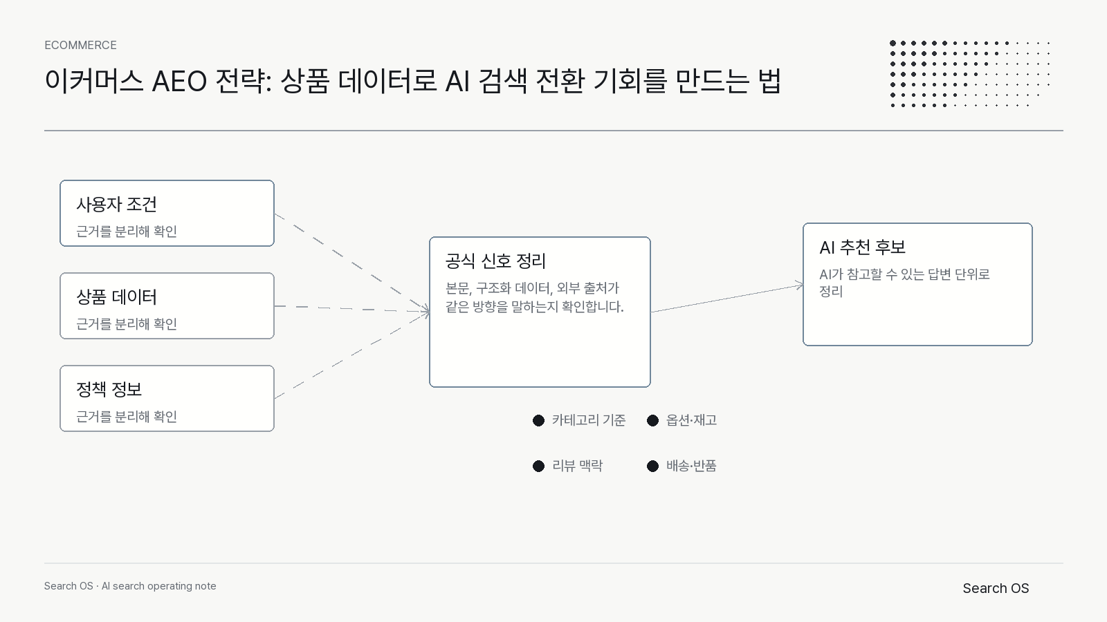 이커머스 AEO 전략: 상품 데이터로 AI 검색 전환 기회를 만드는 법의 핵심 신호를 정리한 Search OS ecommerce 다이어그램 2