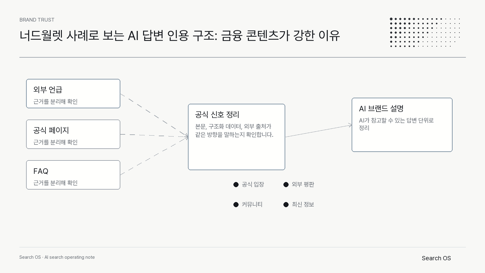 너드월렛 사례로 보는 AI 답변 인용 구조: 금융 콘텐츠가 강한 이유의 핵심 신호를 정리한 Search OS brand 다이어그램 2