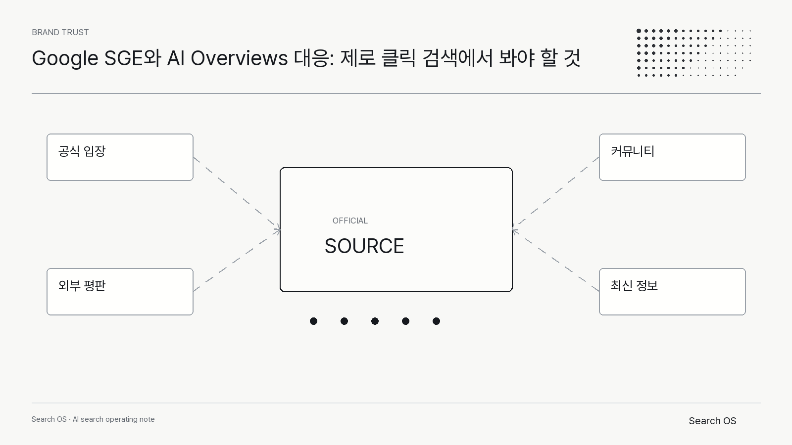 Google SGE와 AI Overviews 대응: 제로 클릭 검색에서 봐야 할 것의 핵심 신호를 정리한 Search OS brand 다이어그램 1