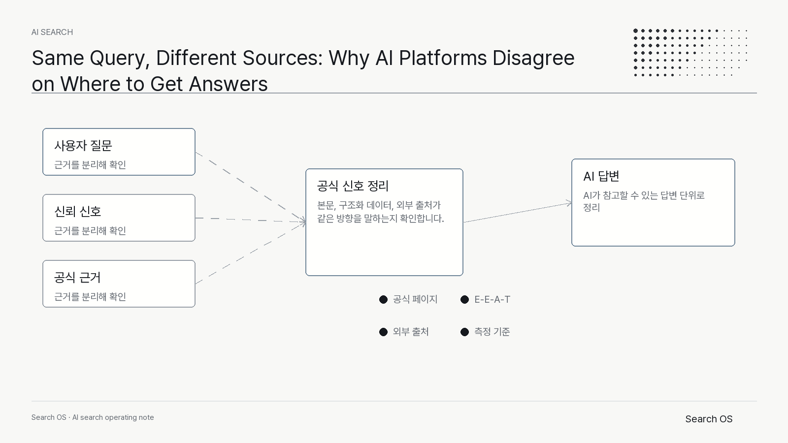Same Query, Different Sources: Why AI Platforms Disagree on Where to Get Answers의 핵심 신호를 정리한 Search OS ai_search 다이어그램 2