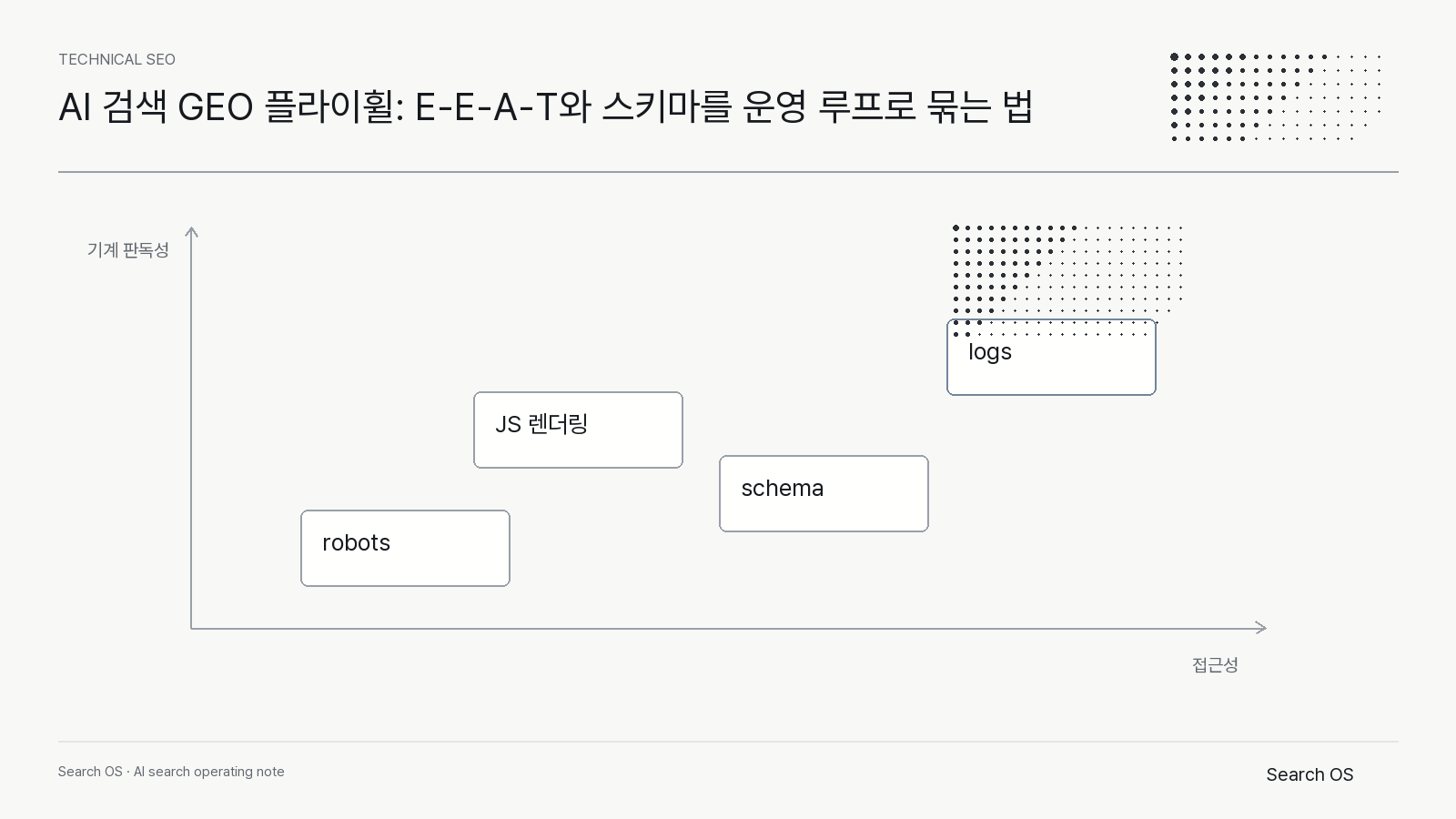 AI 검색 GEO 플라이휠: E-E-A-T와 스키마를 운영 루프로 묶는 법의 핵심 신호를 정리한 Search OS technical 다이어그램 2