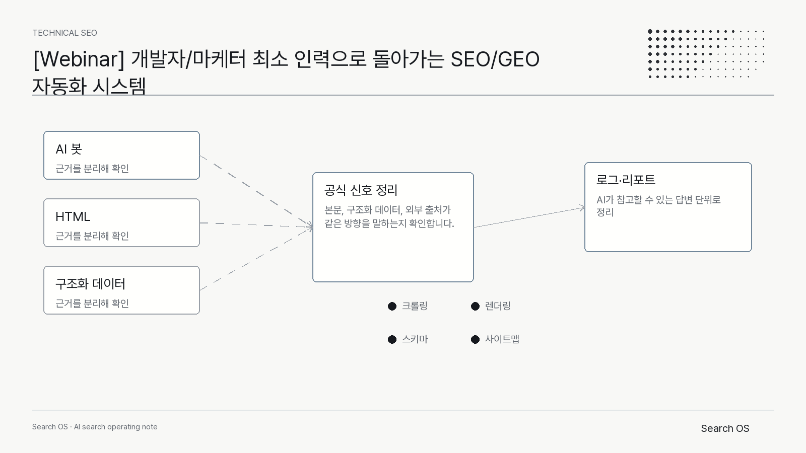 [Webinar] 개발자/마케터 최소 인력으로 돌아가는 SEO/GEO 자동화 시스템의 핵심 신호를 정리한 Search OS technical 다이어그램 1