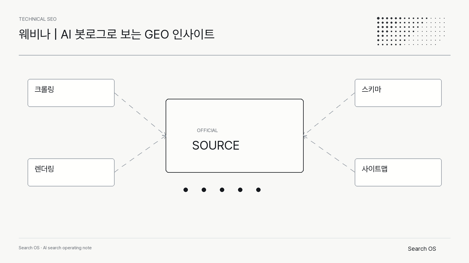 웨비나 | AI 봇로그로 보는 GEO 인사이트의 핵심 신호를 정리한 Search OS technical 다이어그램 2