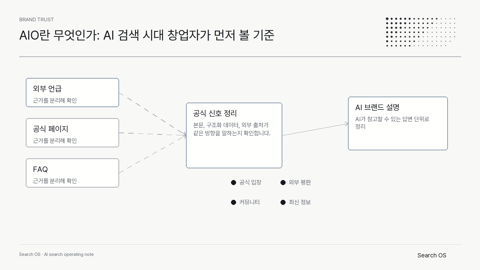 AIO란 무엇인가: AI 검색 시대 창업자가 먼저 볼 기준의 핵심 신호를 정리한 Search OS brand 다이어그램 1