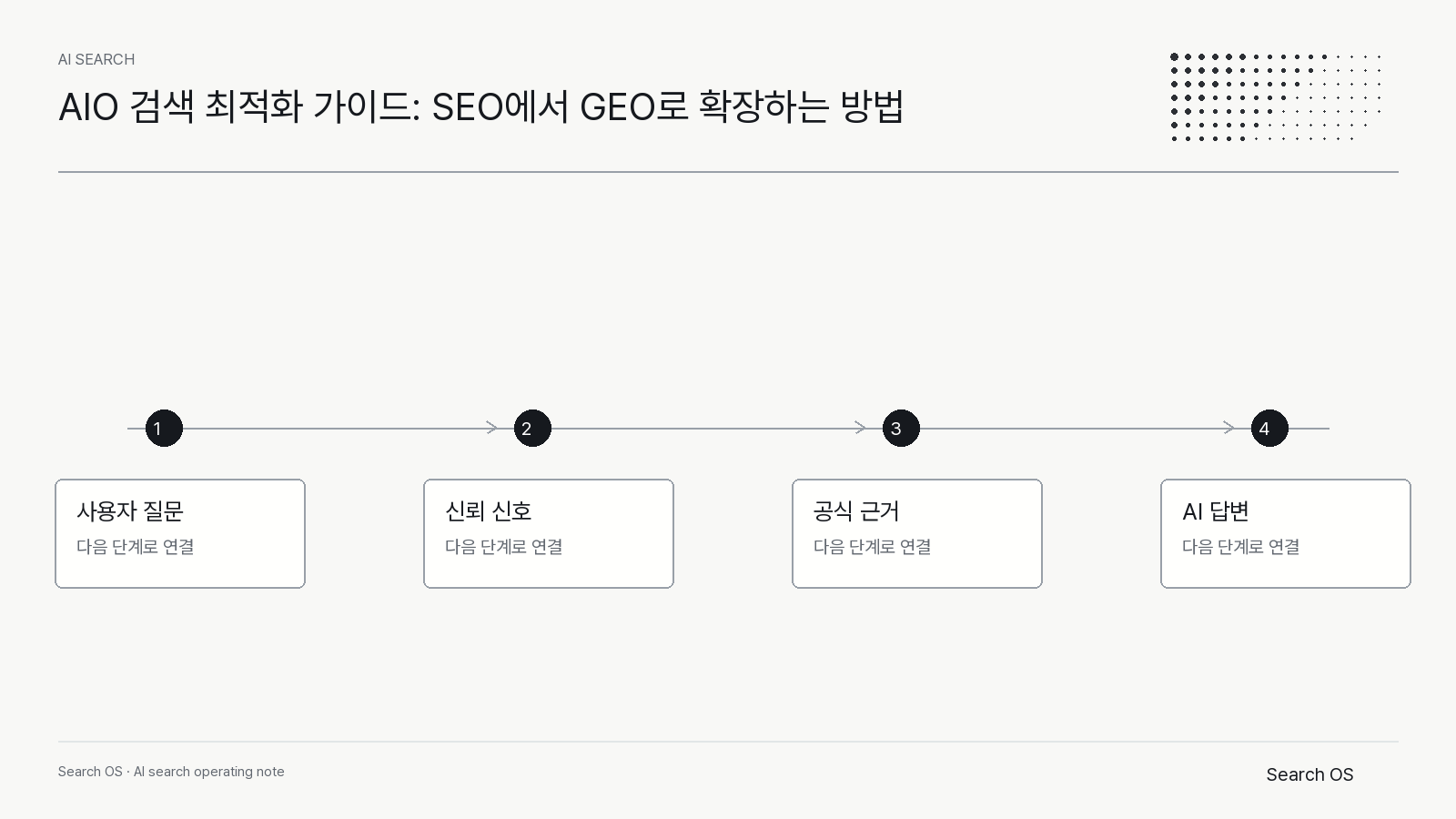 AIO 검색 최적화 가이드: SEO에서 GEO로 확장하는 방법의 핵심 신호를 정리한 Search OS ai_search 다이어그램 2