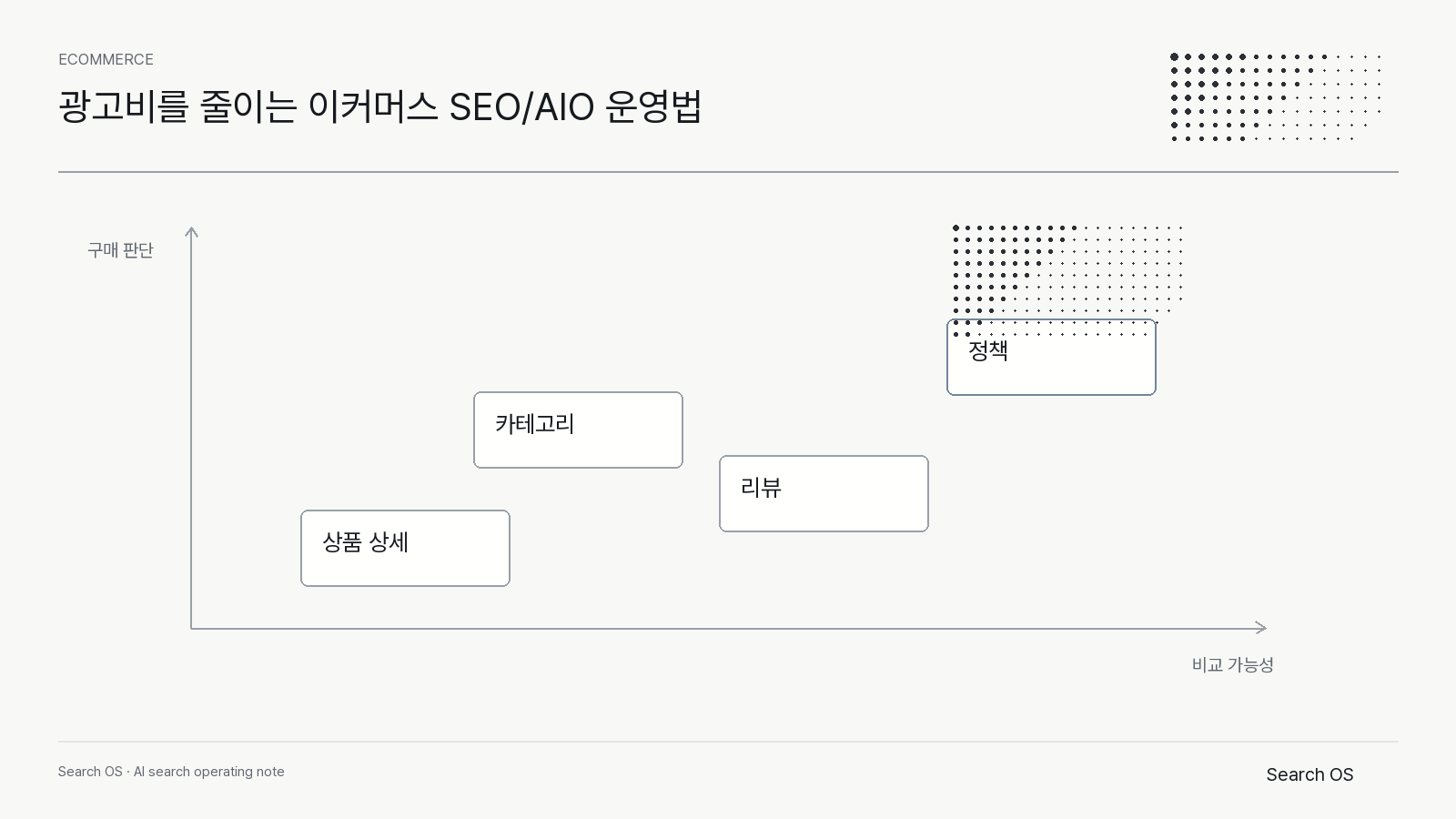 광고비를 줄이는 이커머스 SEO/AIO 운영법의 핵심 신호를 정리한 Search OS ecommerce 다이어그램 2
