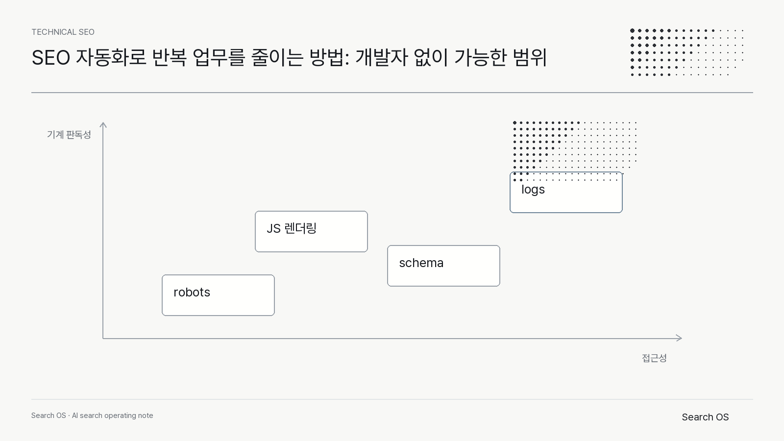 SEO 자동화로 반복 업무를 줄이는 방법: 개발자 없이 가능한 범위의 핵심 신호를 정리한 Search OS technical 다이어그램 2