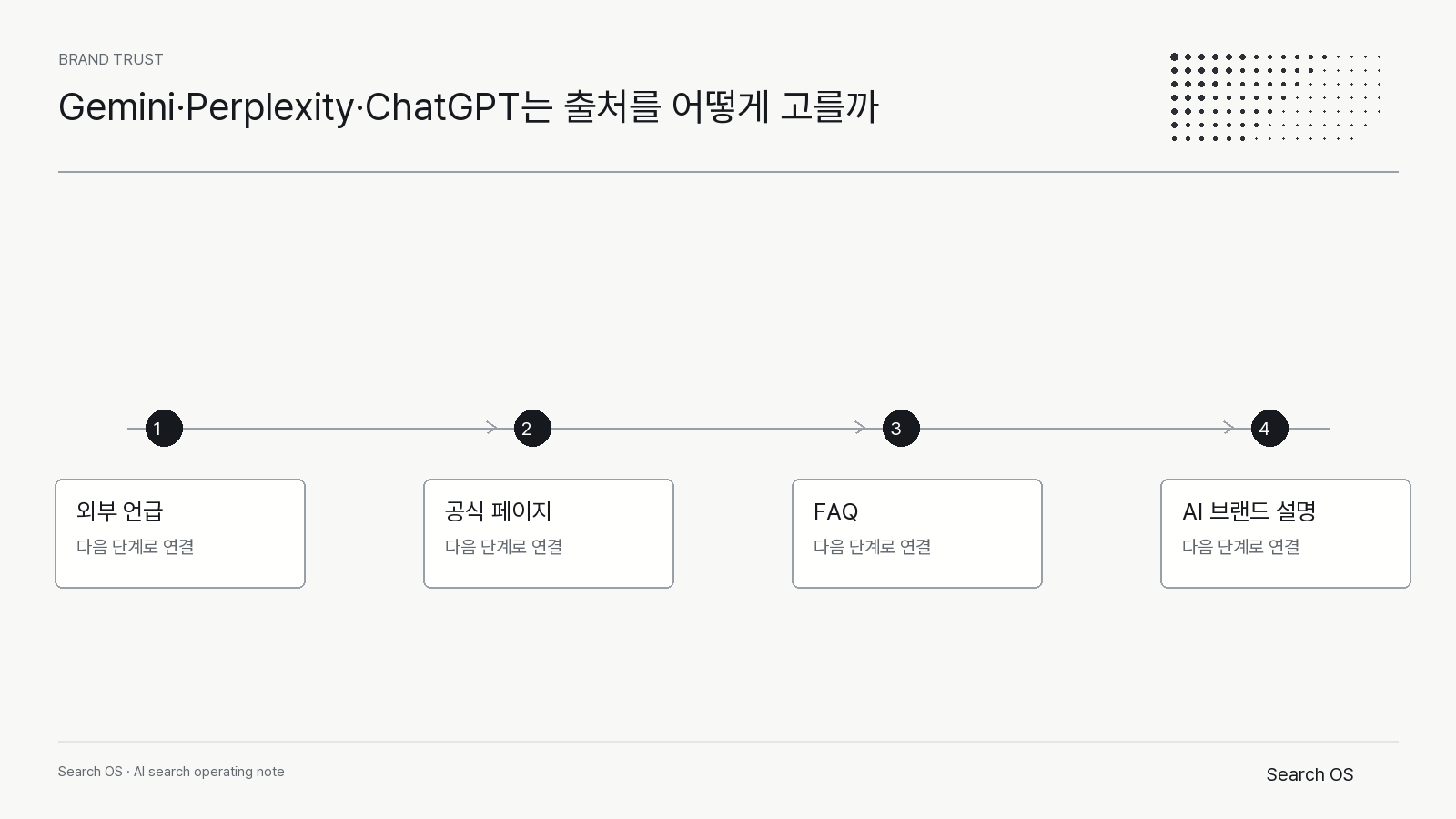 Gemini·Perplexity·ChatGPT는 출처를 어떻게 고를까의 핵심 신호를 정리한 Search OS brand 다이어그램 1