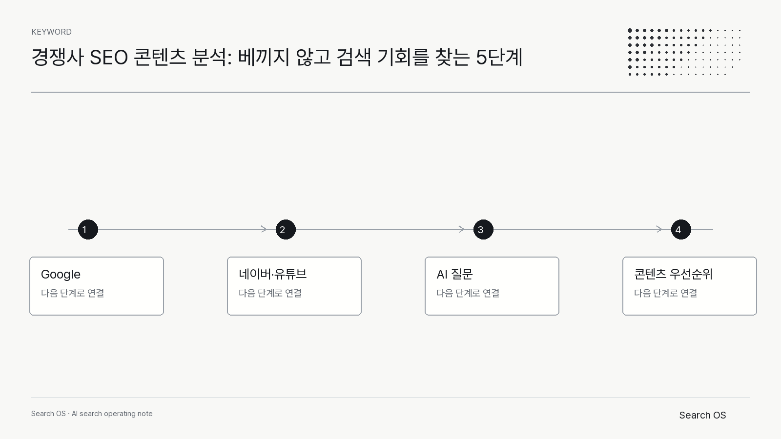 경쟁사 SEO 콘텐츠 분석: 베끼지 않고 검색 기회를 찾는 5단계의 핵심 신호를 정리한 Search OS keyword 다이어그램 1