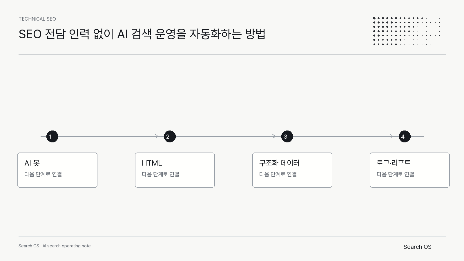 SEO 전담 인력 없이 AI 검색 운영을 자동화하는 방법의 핵심 신호를 정리한 Search OS technical 다이어그램 2