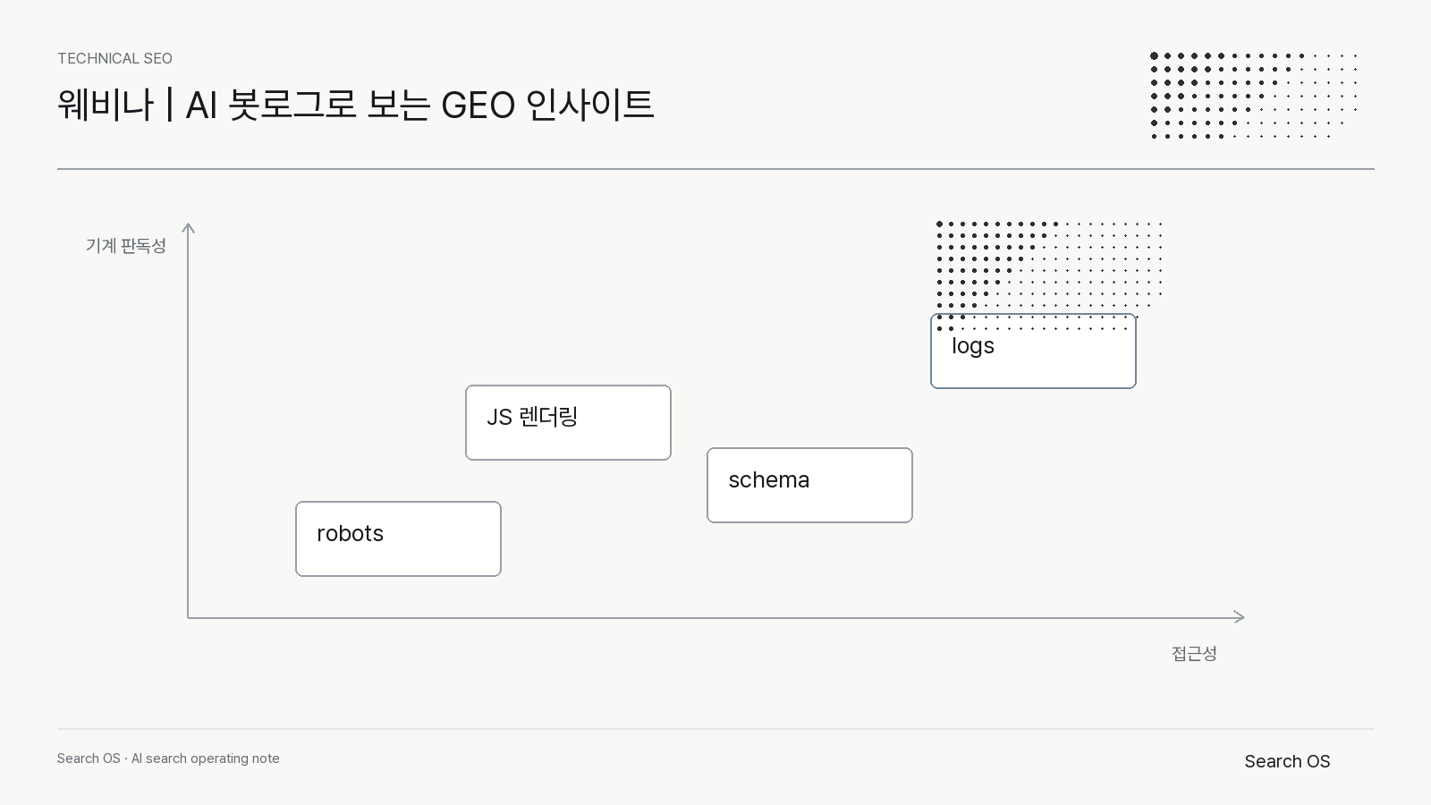 웨비나 | AI 봇로그로 보는 GEO 인사이트의 핵심 신호를 정리한 Search OS technical 다이어그램 1