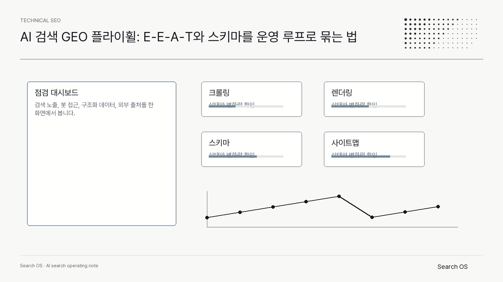 AI 검색 GEO 플라이휠: E-E-A-T와 스키마를 운영 루프로 묶는 법의 핵심 신호를 정리한 Search OS technical 다이어그램 1