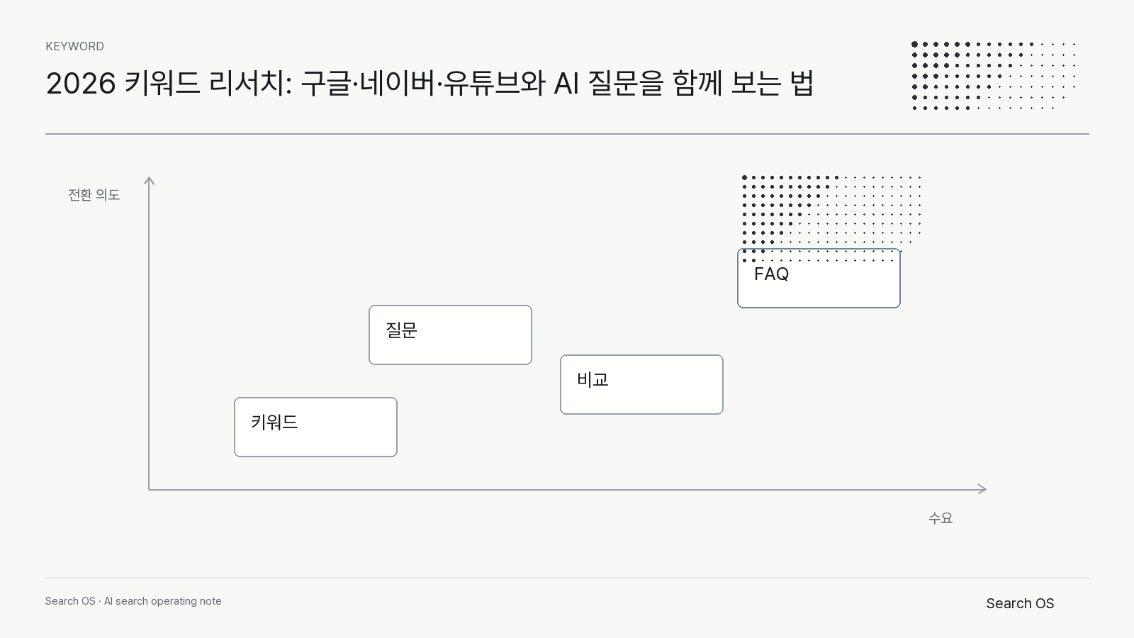 2026 키워드 리서치: 구글·네이버·유튜브와 AI 질문을 함께 보는 법의 핵심 신호를 정리한 Search OS keyword 다이어그램 1