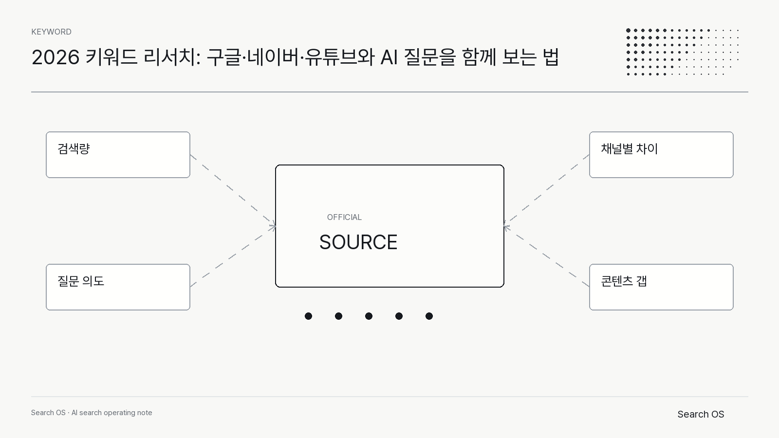 2026 키워드 리서치: 구글·네이버·유튜브와 AI 질문을 함께 보는 법의 핵심 신호를 정리한 Search OS keyword 다이어그램 2