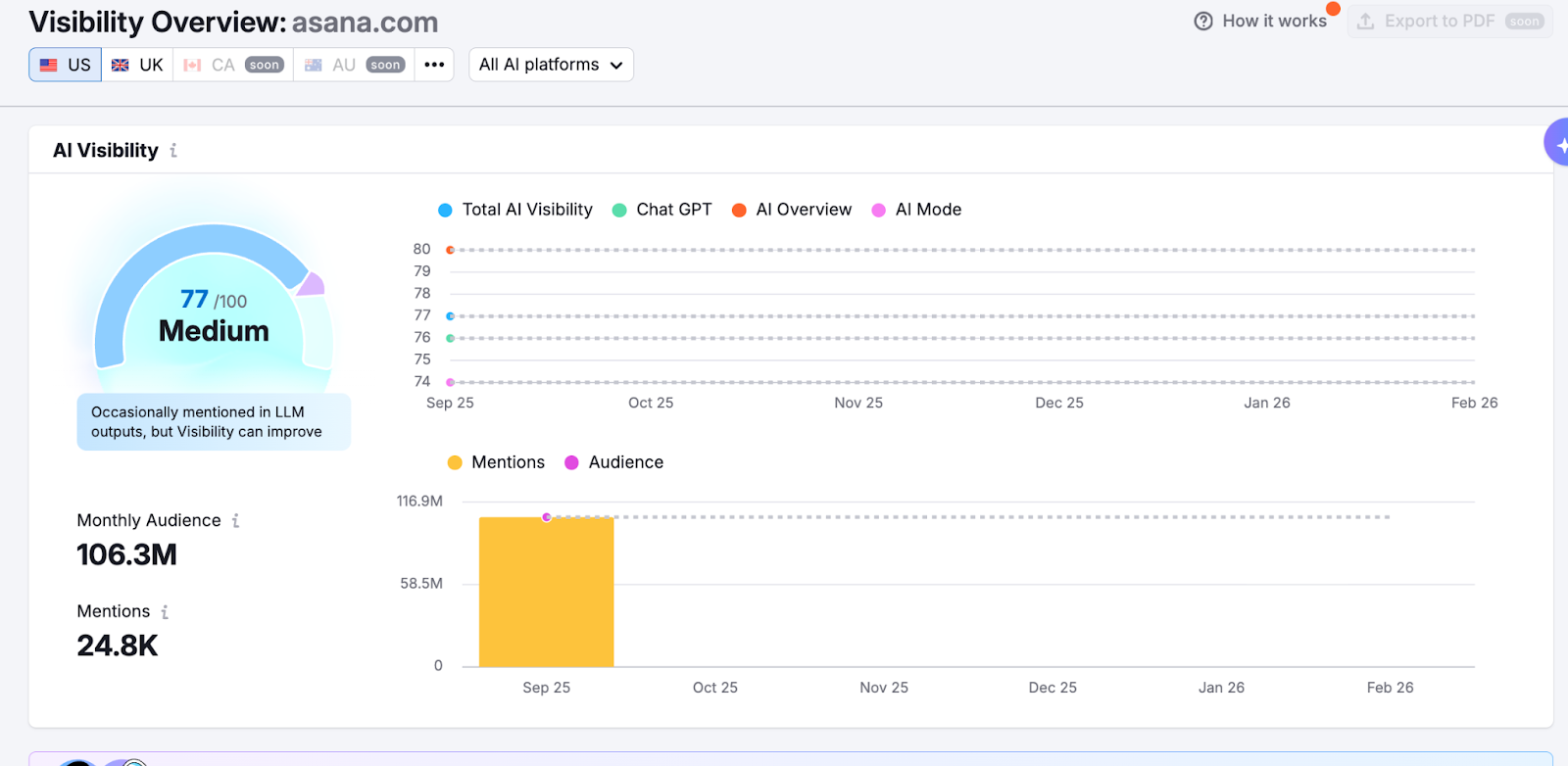 Semrush AI Visibility Overview report screenshot