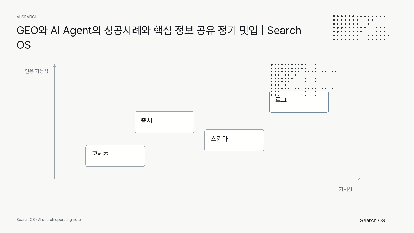 GEO와 AI Agent의 성공사례와 핵심 정보 공유 정기 밋업 | Search OS의 핵심 신호를 정리한 Search OS ai_search 다이어그램 2