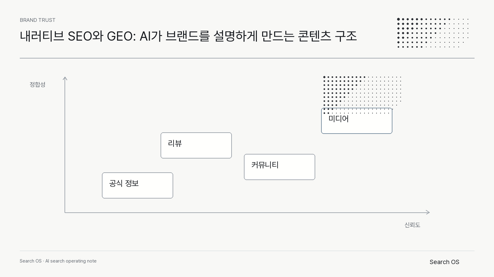 내러티브 SEO와 GEO: AI가 브랜드를 설명하게 만드는 콘텐츠 구조의 핵심 신호를 정리한 Search OS brand 다이어그램 1