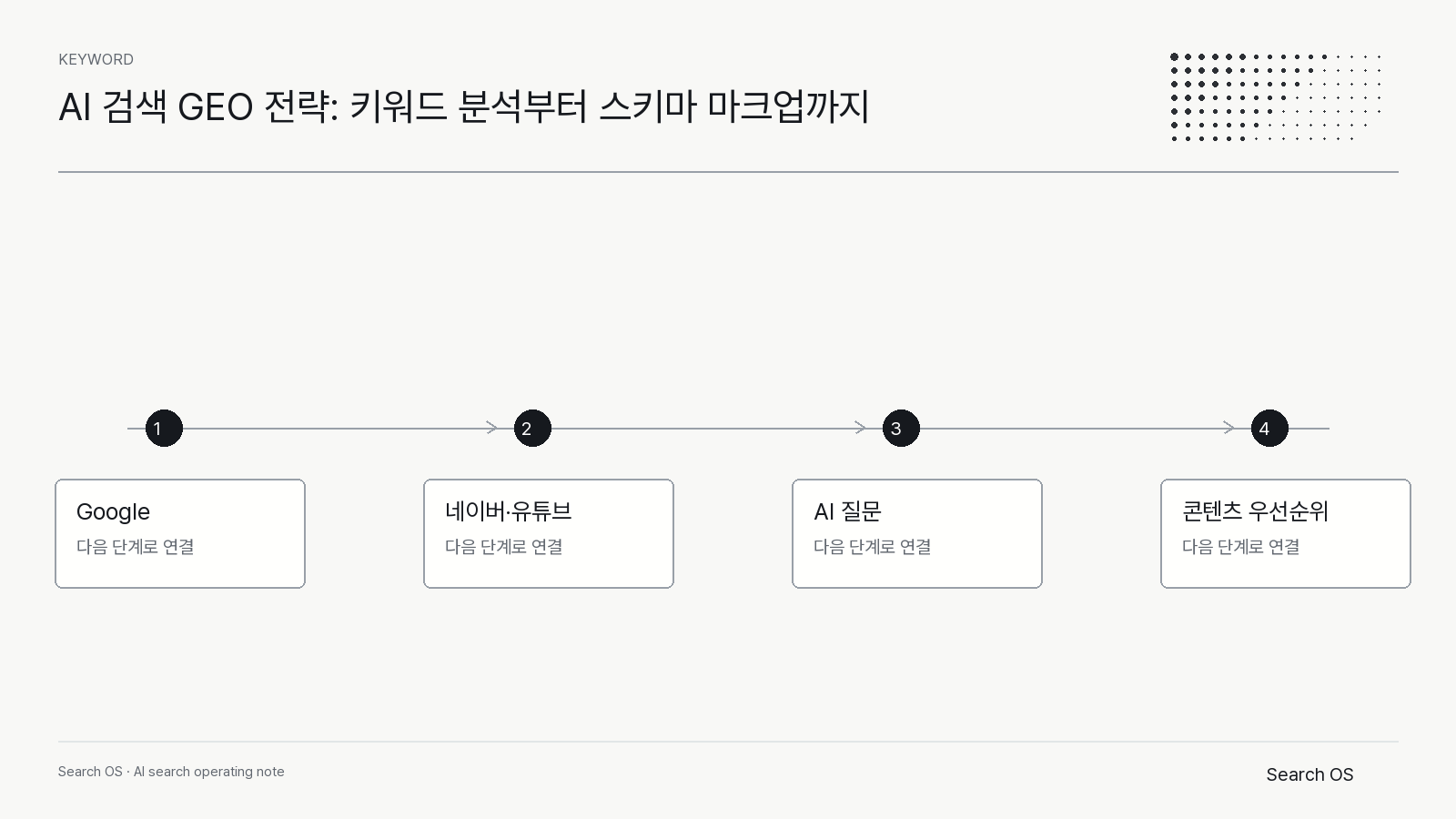 AI 검색 GEO 전략: 키워드 분석부터 스키마 마크업까지의 핵심 신호를 정리한 Search OS keyword 다이어그램 1