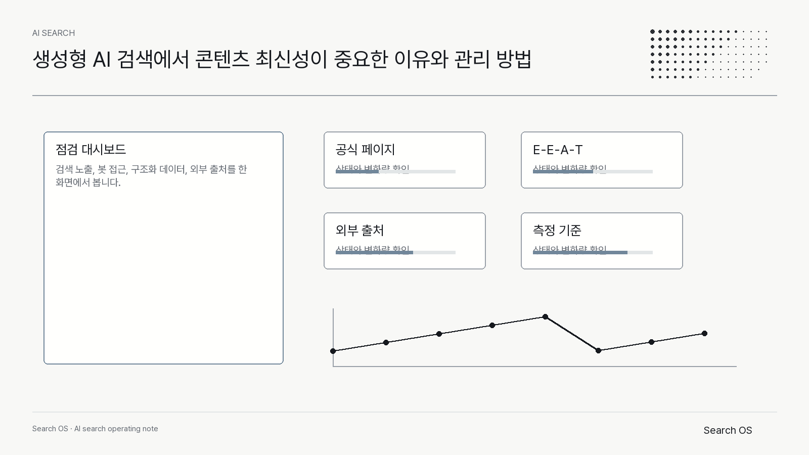 생성형 AI 검색에서 콘텐츠 최신성이 중요한 이유와 관리 방법의 핵심 신호를 정리한 Search OS ai_search 다이어그램 2