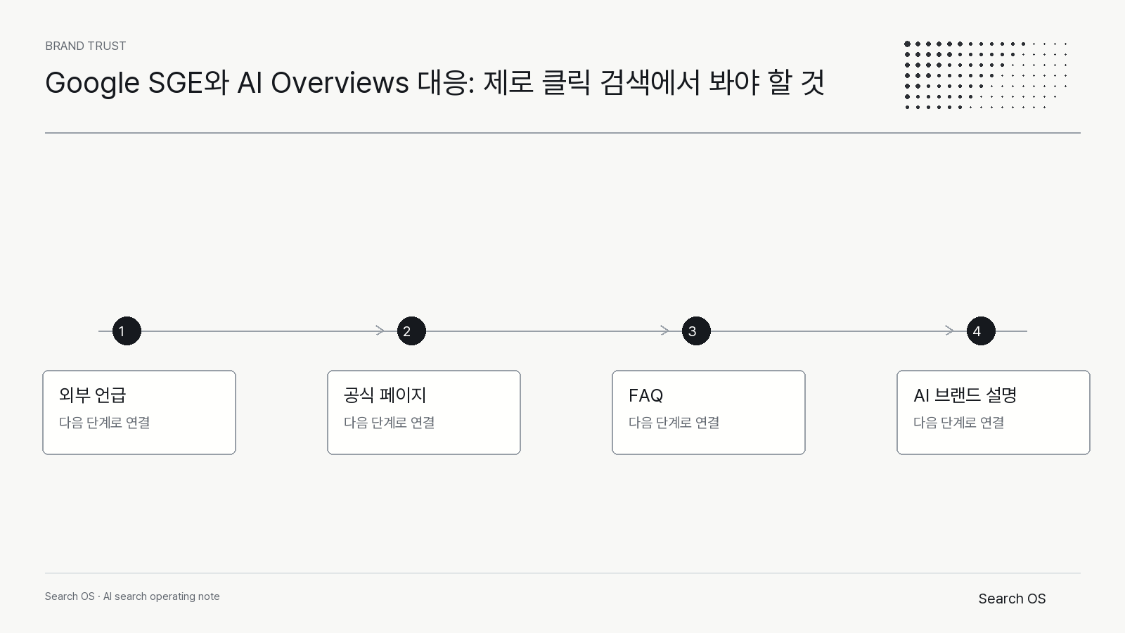 Google SGE와 AI Overviews 대응: 제로 클릭 검색에서 봐야 할 것의 핵심 신호를 정리한 Search OS brand 다이어그램 2