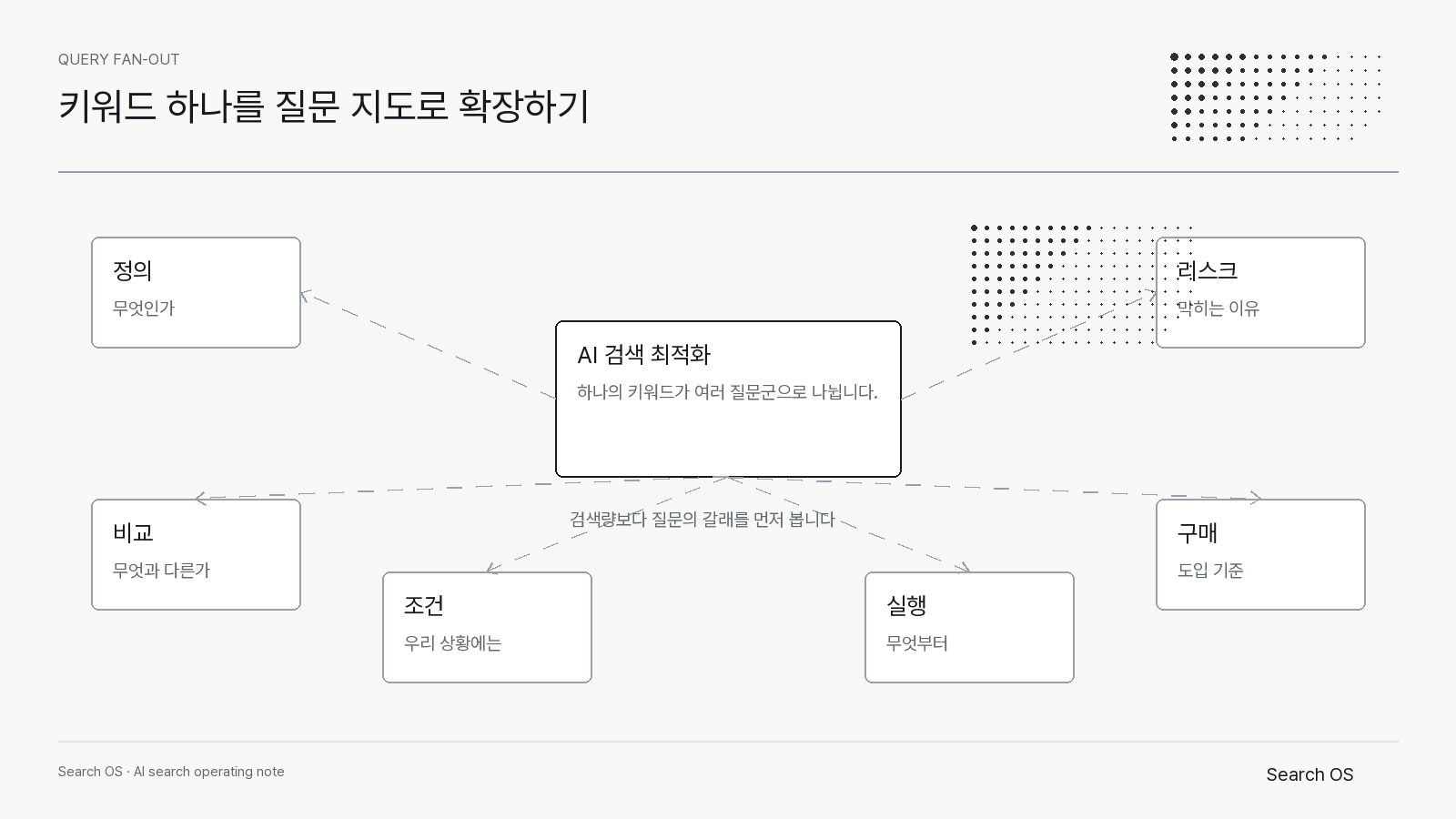 키워드 하나를 정의, 비교, 조건, 실행, 리스크, 구매 질문으로 확장하는 Query Fan-Out 지도