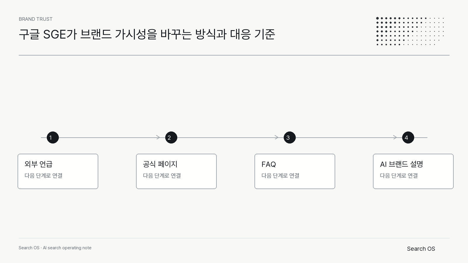 구글 SGE가 브랜드 가시성을 바꾸는 방식과 대응 기준의 핵심 신호를 정리한 Search OS brand 다이어그램 2