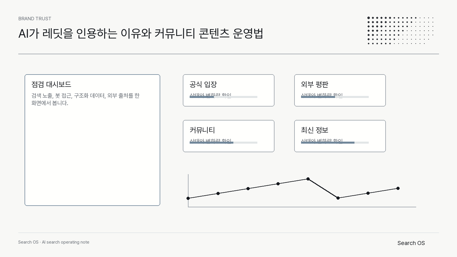 AI가 레딧을 인용하는 이유와 커뮤니티 콘텐츠 운영법의 핵심 신호를 정리한 Search OS brand 다이어그램 1