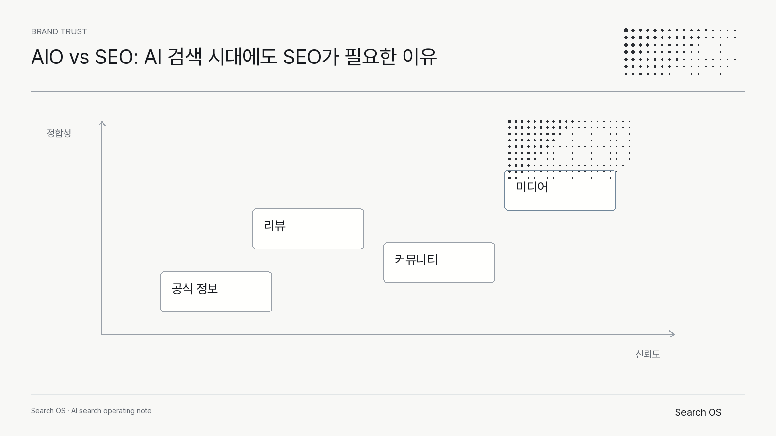 AIO vs SEO: AI 검색 시대에도 SEO가 필요한 이유의 핵심 신호를 정리한 Search OS brand 다이어그램 2