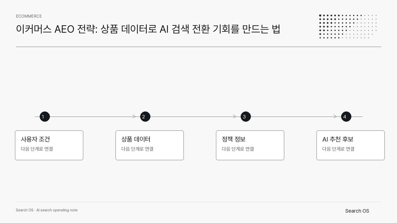 이커머스 AEO 전략: 상품 데이터로 AI 검색 전환 기회를 만드는 법의 핵심 신호를 정리한 Search OS ecommerce 다이어그램 1