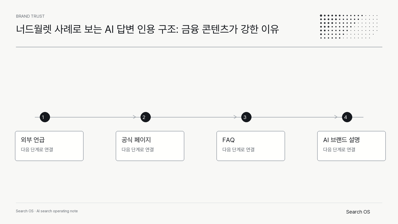 너드월렛 사례로 보는 AI 답변 인용 구조: 금융 콘텐츠가 강한 이유의 핵심 신호를 정리한 Search OS brand 다이어그램 1