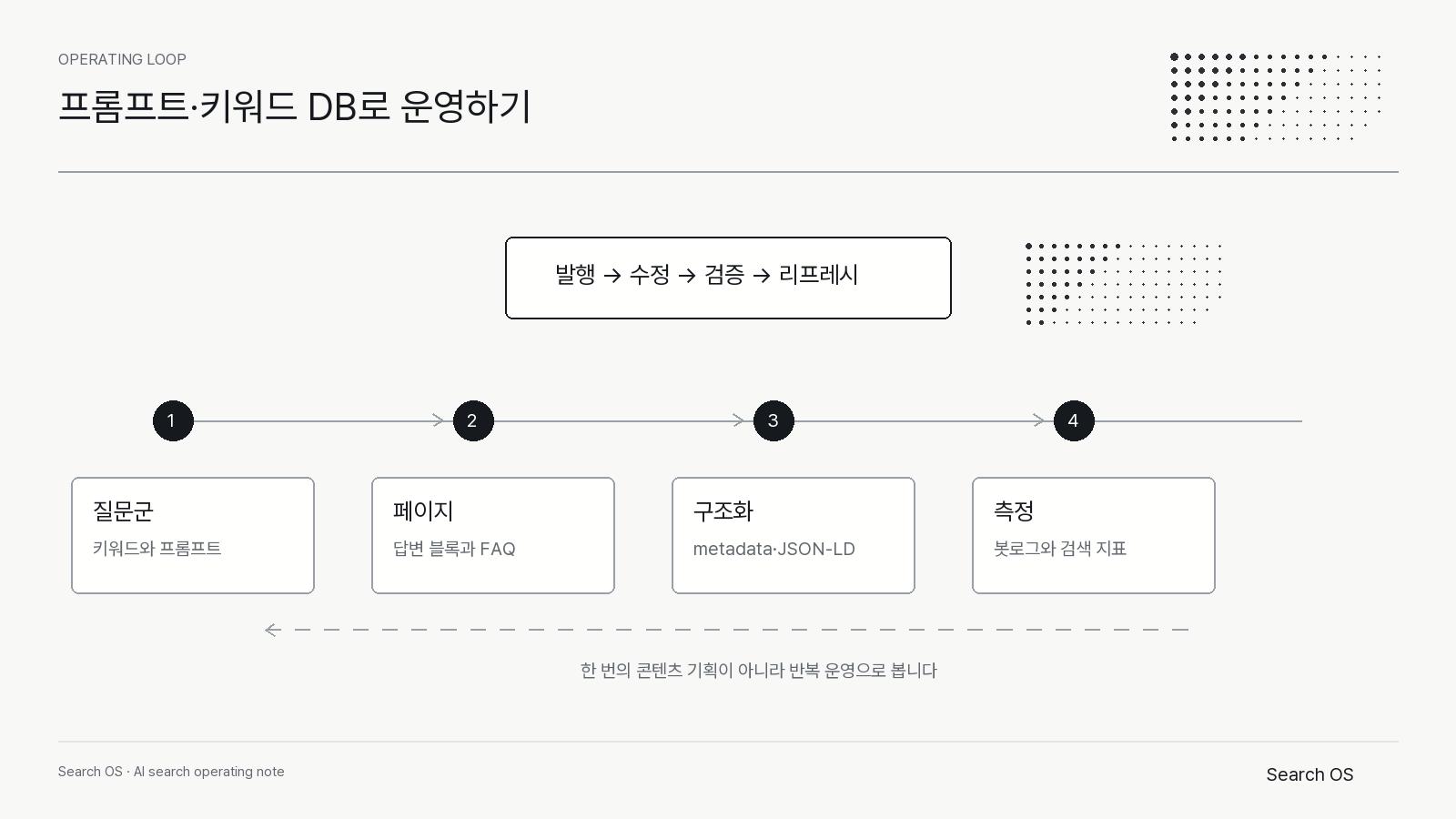 프롬프트·키워드 DB에서 페이지, 구조화 데이터, 측정으로 이어지는 Search OS 운영 루프